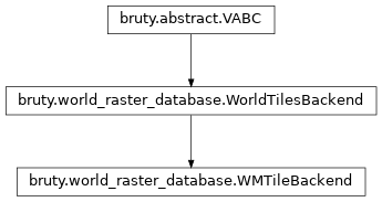 Inheritance diagram of WMTileBackend