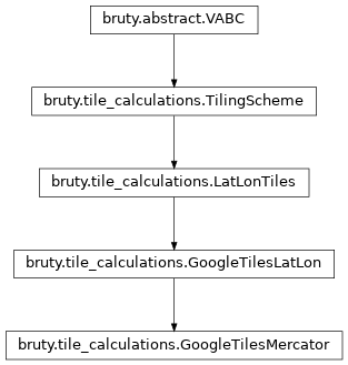 Inheritance diagram of GoogleTilesMercator