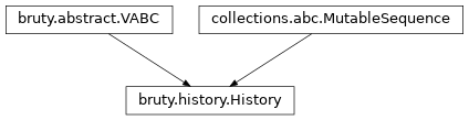 Inheritance diagram of History