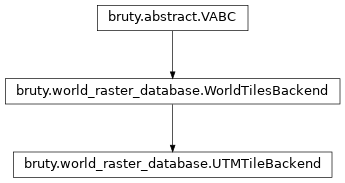 Inheritance diagram of UTMTileBackend