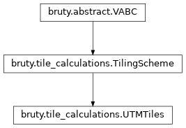 Inheritance diagram of UTMTiles