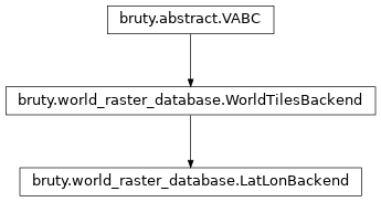 Inheritance diagram of LatLonBackend